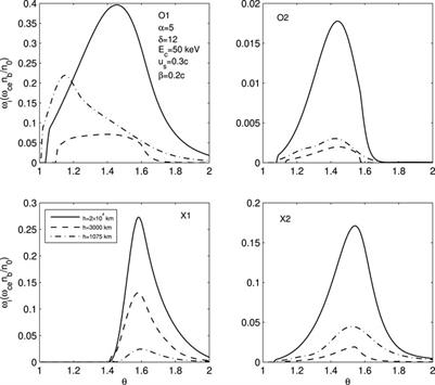 Electron cyclotron maser instability by evolving fast electron beams in the flare loops